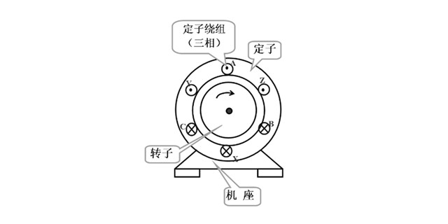 三相异步电动机的组成