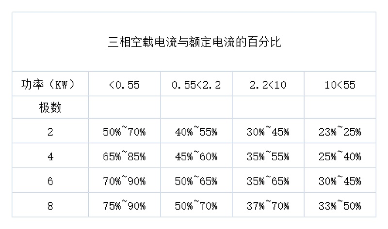 三相异步电动机空载电流与额定电流的百分比图